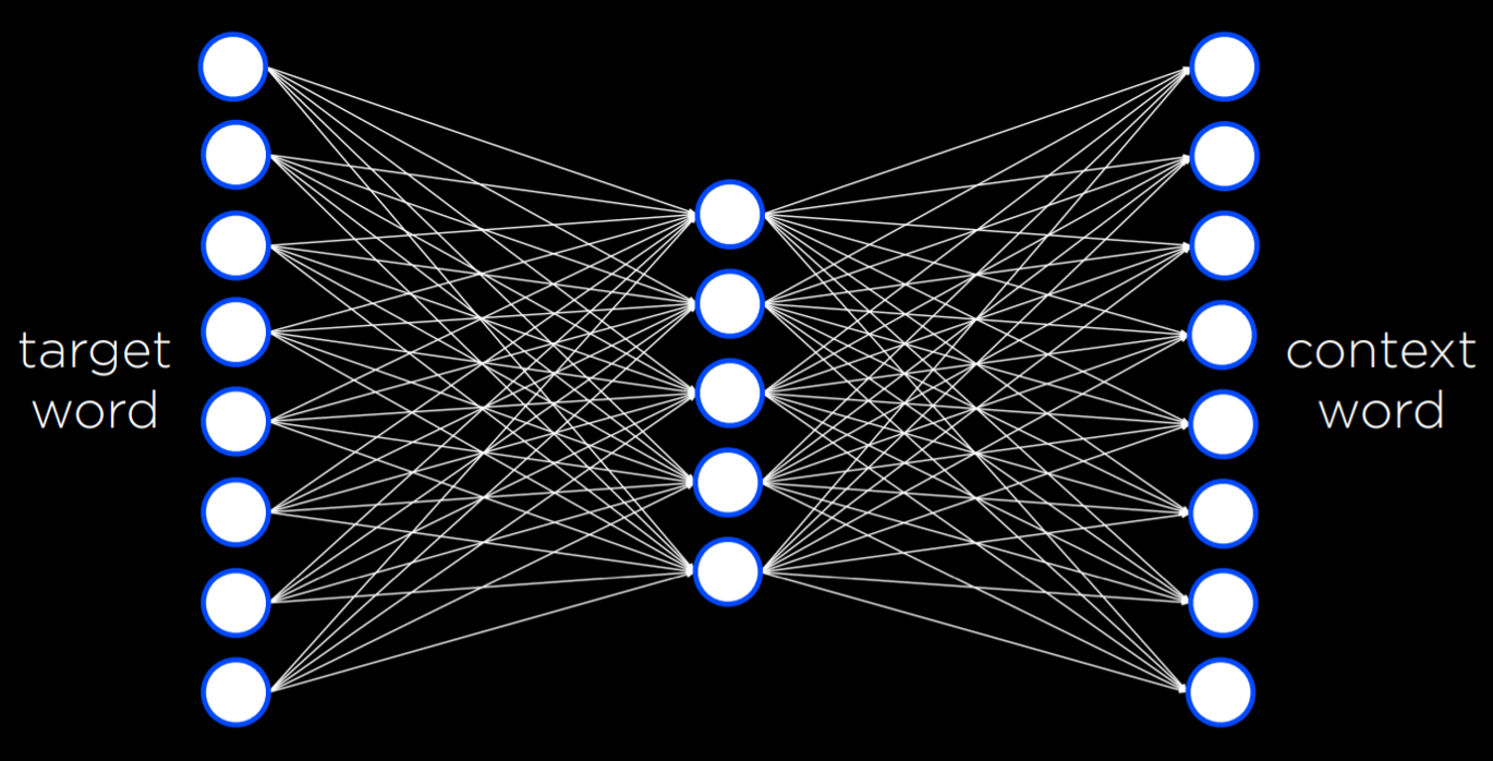 Skip-Gram Architecture