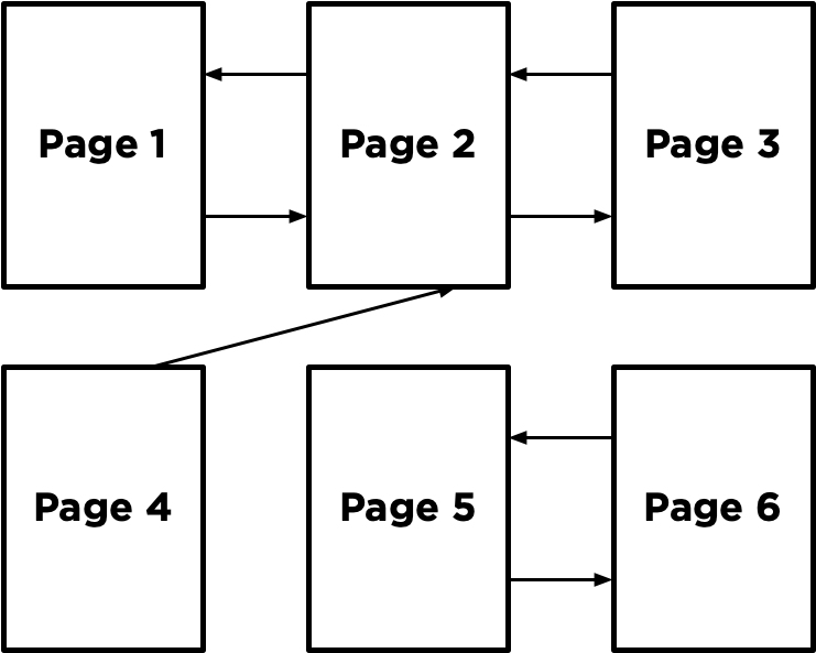 Disconnected corpus of web pages