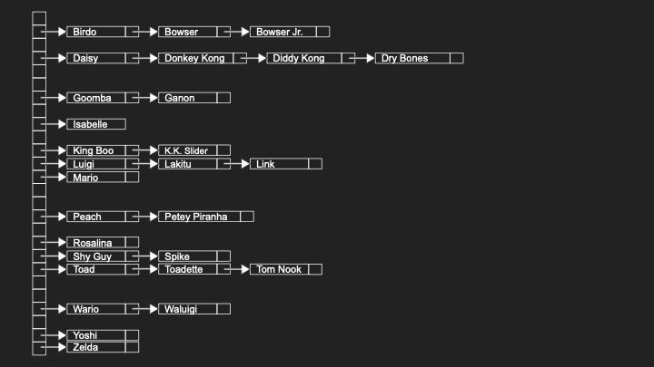Trie data structure