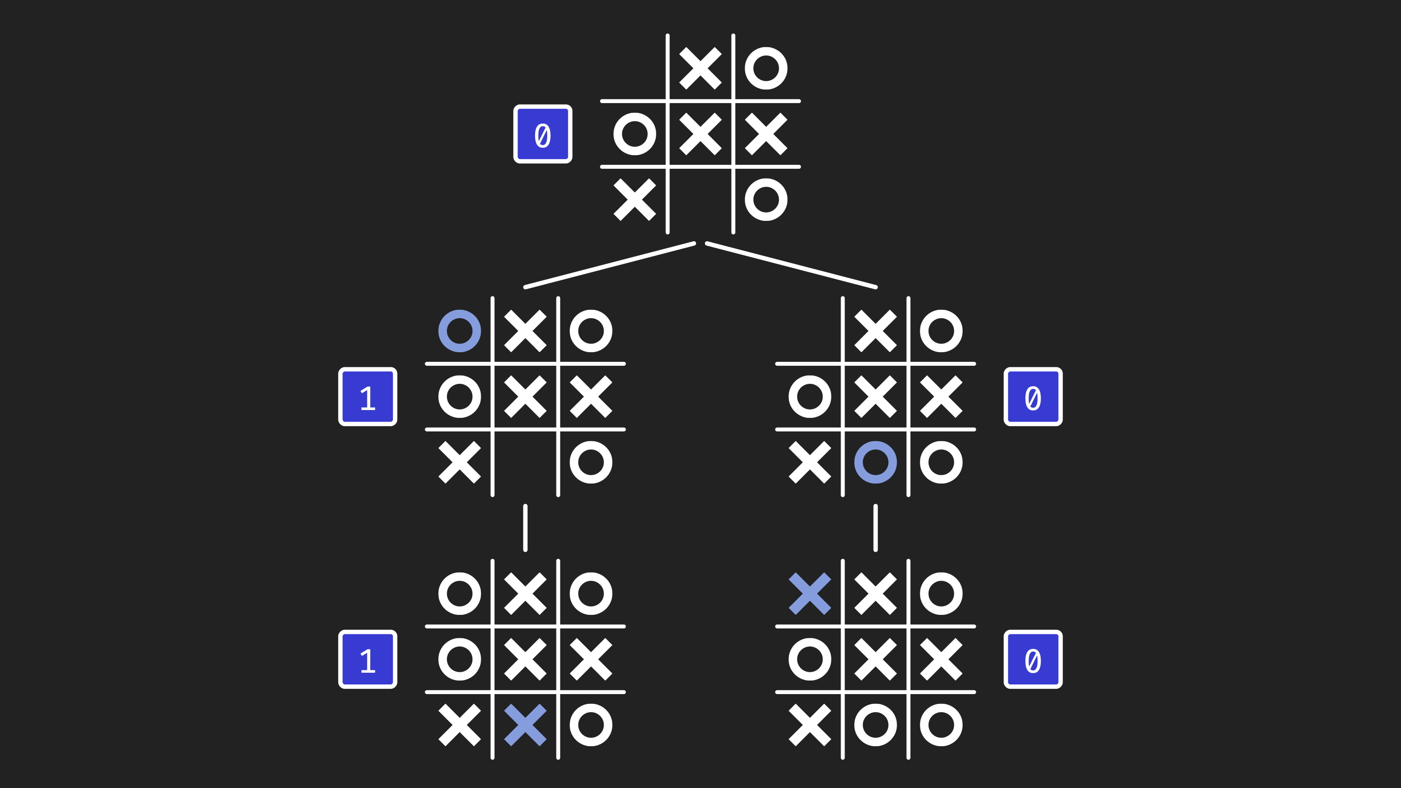 Tic-tac-toe game tree showing Minimax