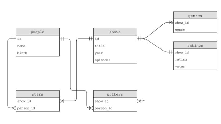 IMDb database schema