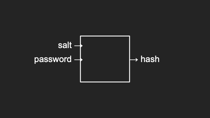 Salting diagram