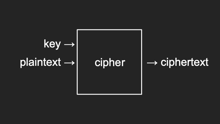 Secret key encryption