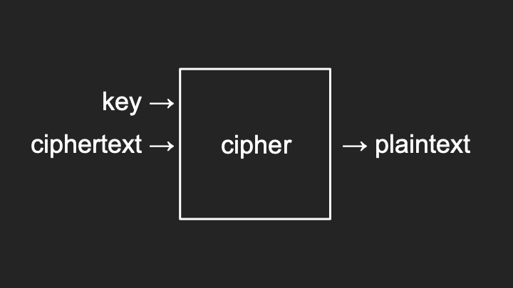 Secret key decryption