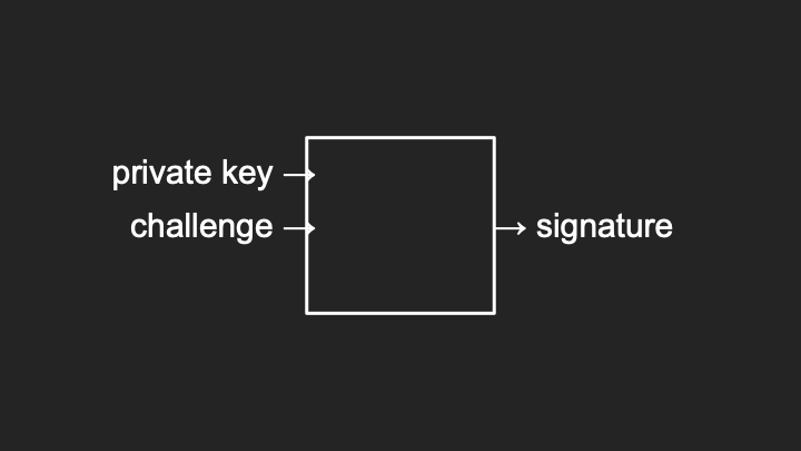 Digital signature creation