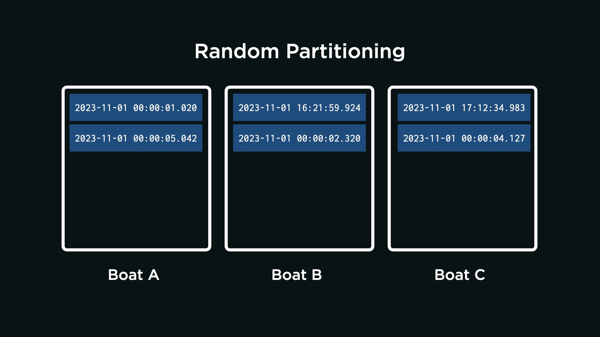 Random Partitioning