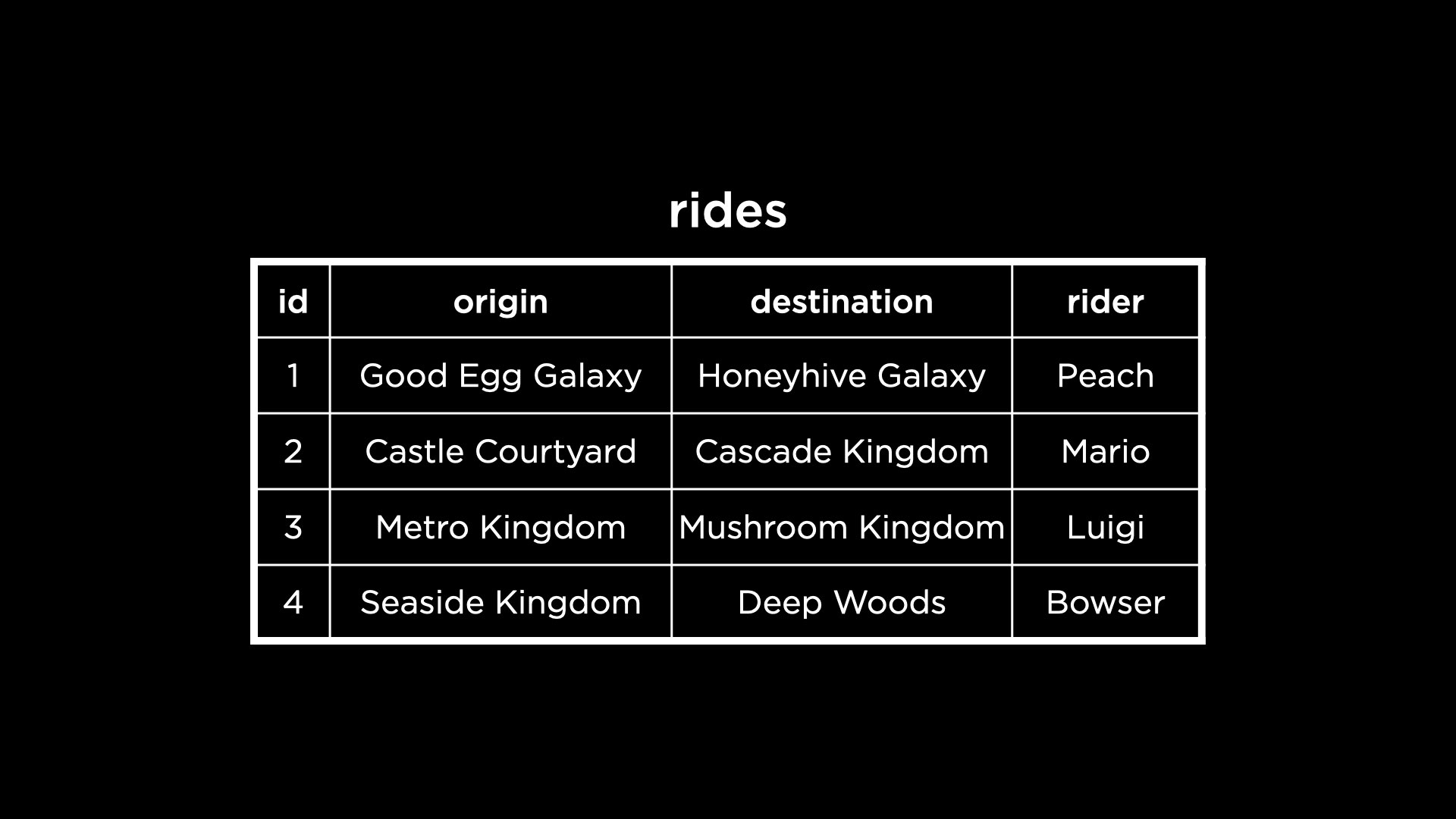 "Rides table containing destination, origin and riders"