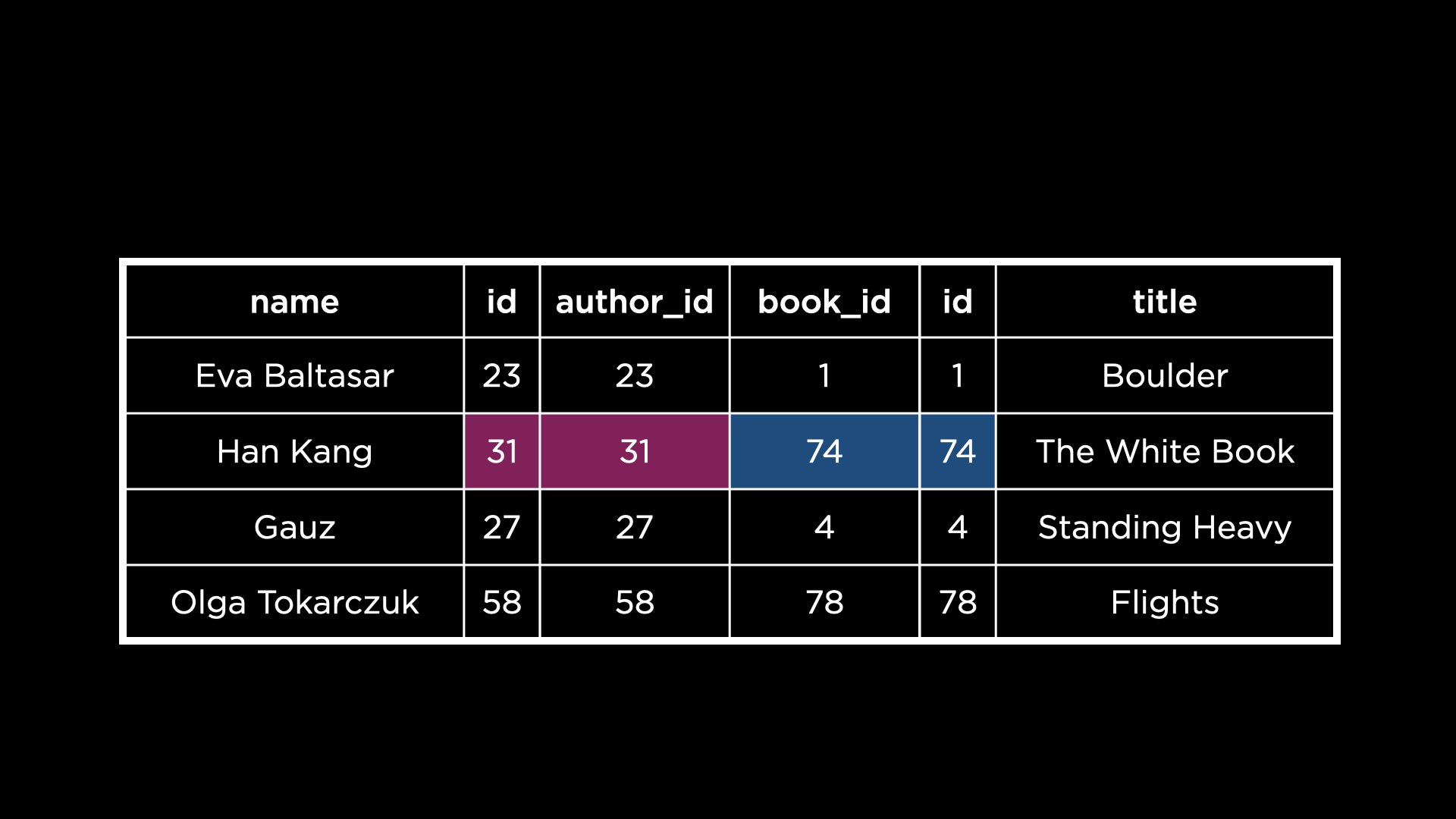 "Table joining books, authored and authors"