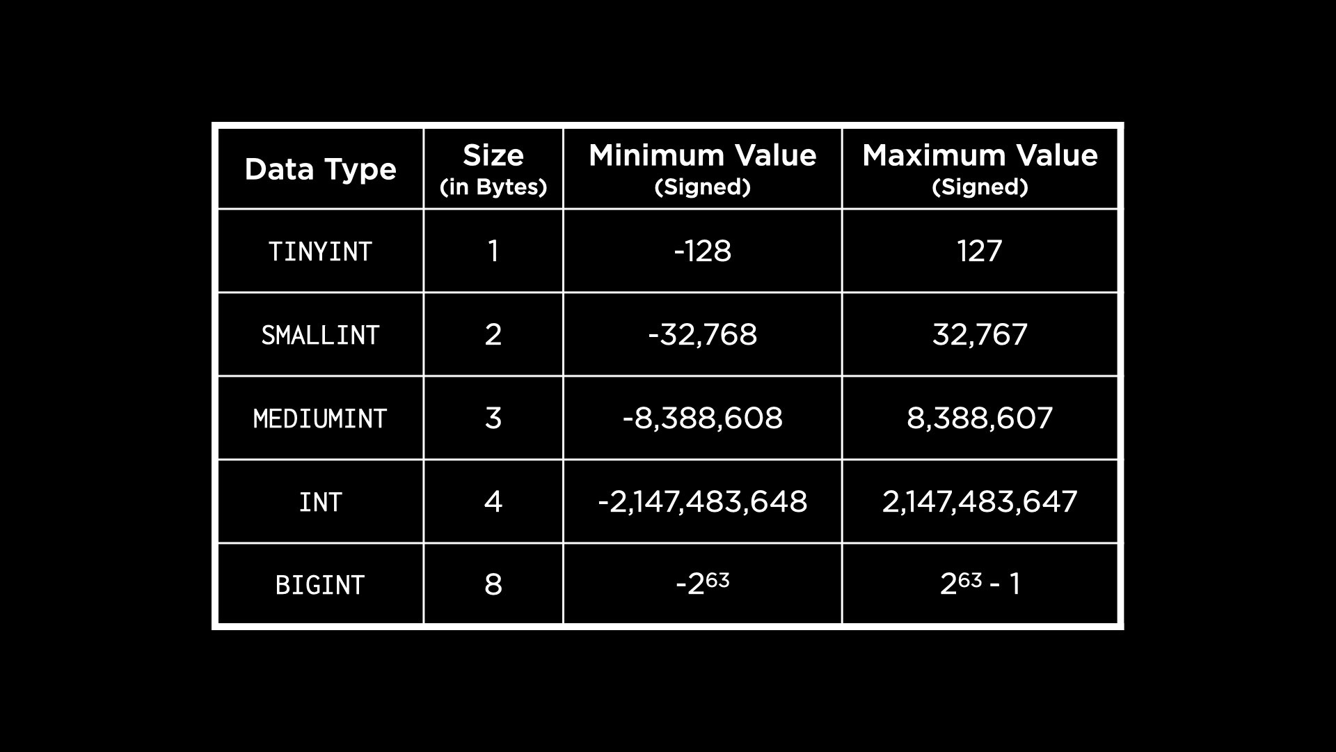 "Table of integer types in MySQL"
