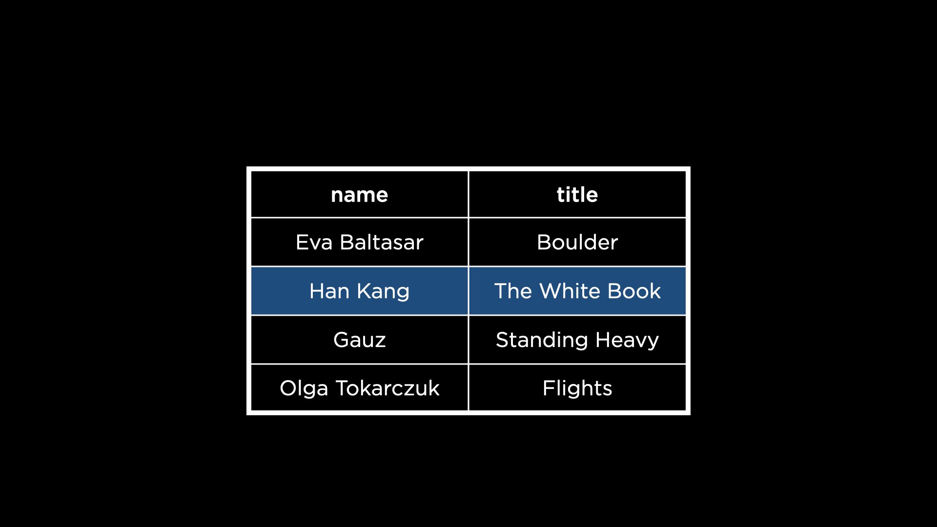 "Table joining books, authored and authors with the ID columns removed"