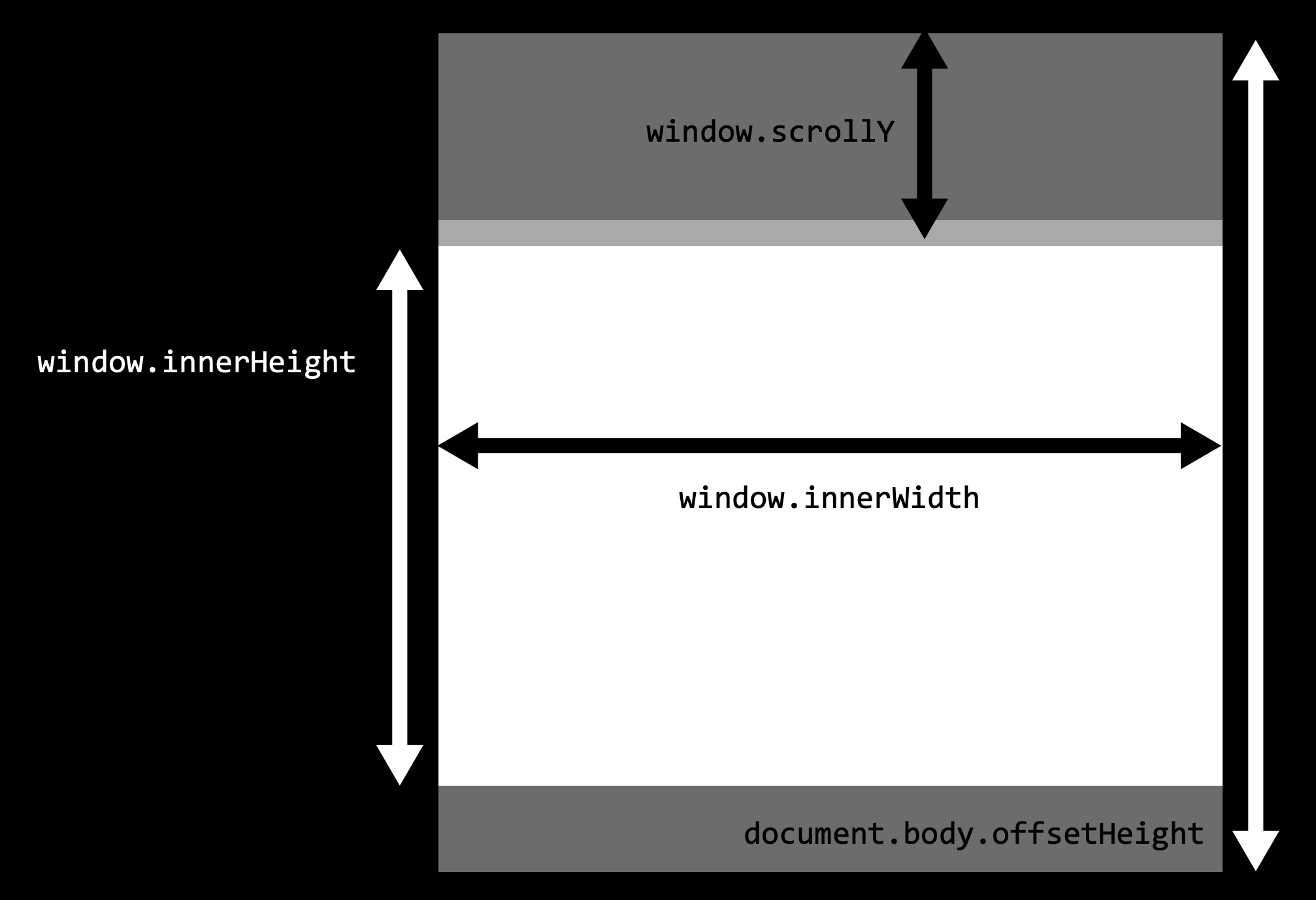 Scrolling measures