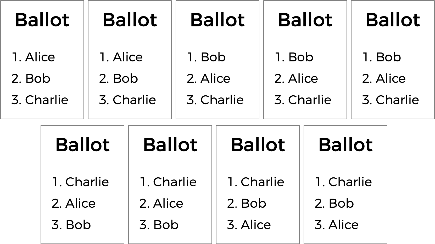 Nine ballots, with ranked preferences