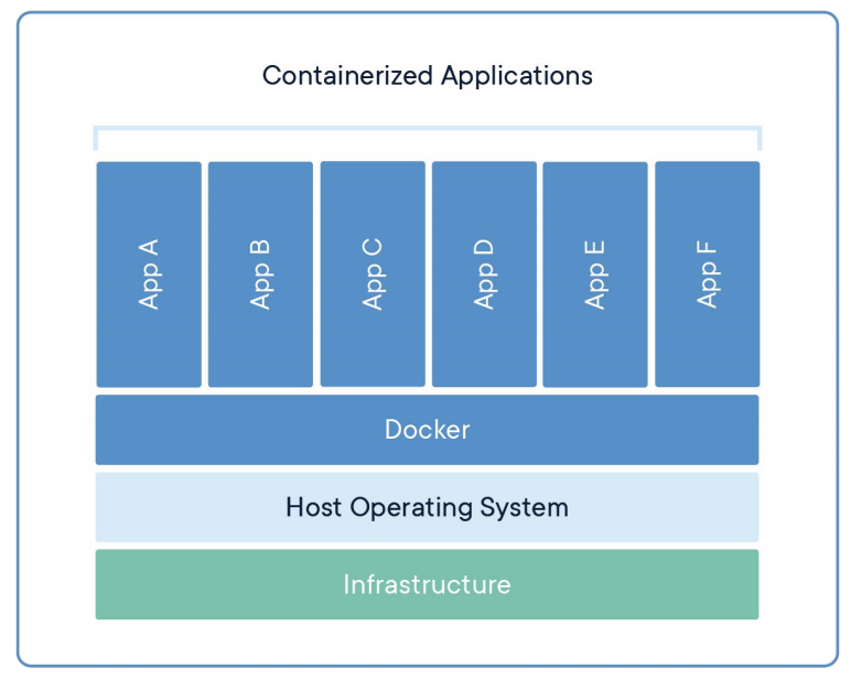 containerization