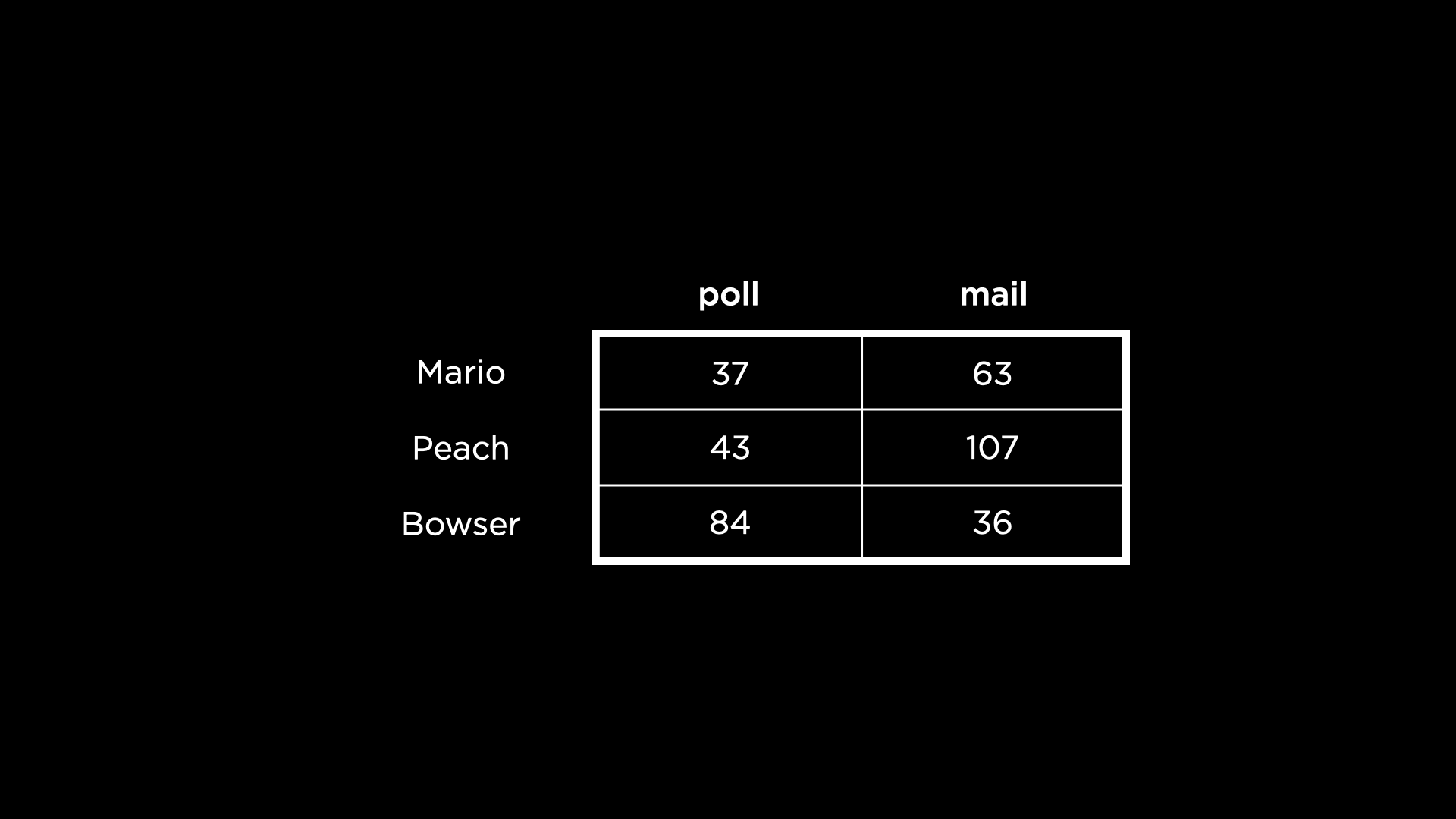 Candidate votes table