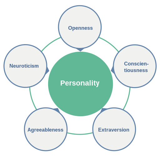 Big 5 Personality Traits