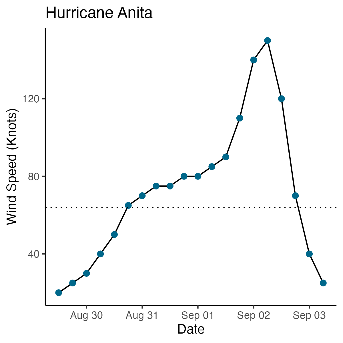 Hurricane Anita