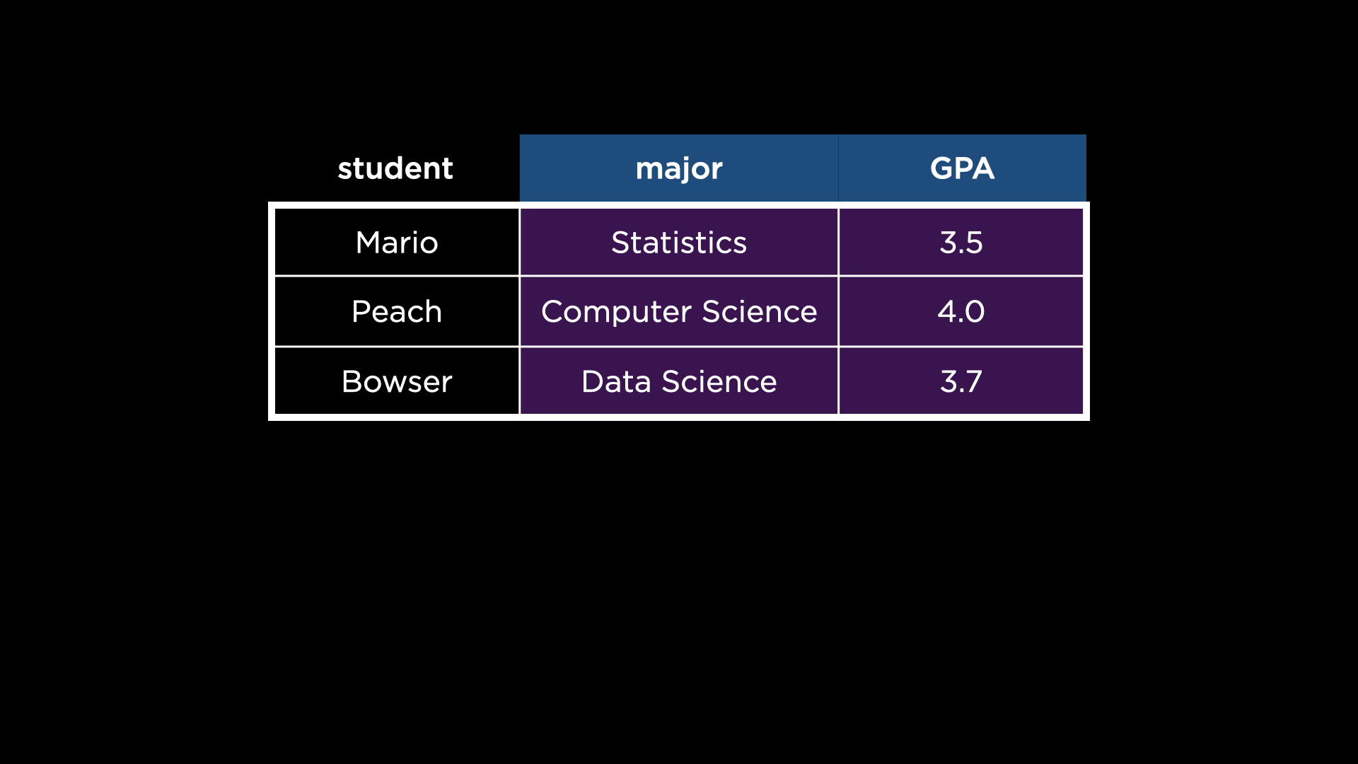 `students` after pivoting