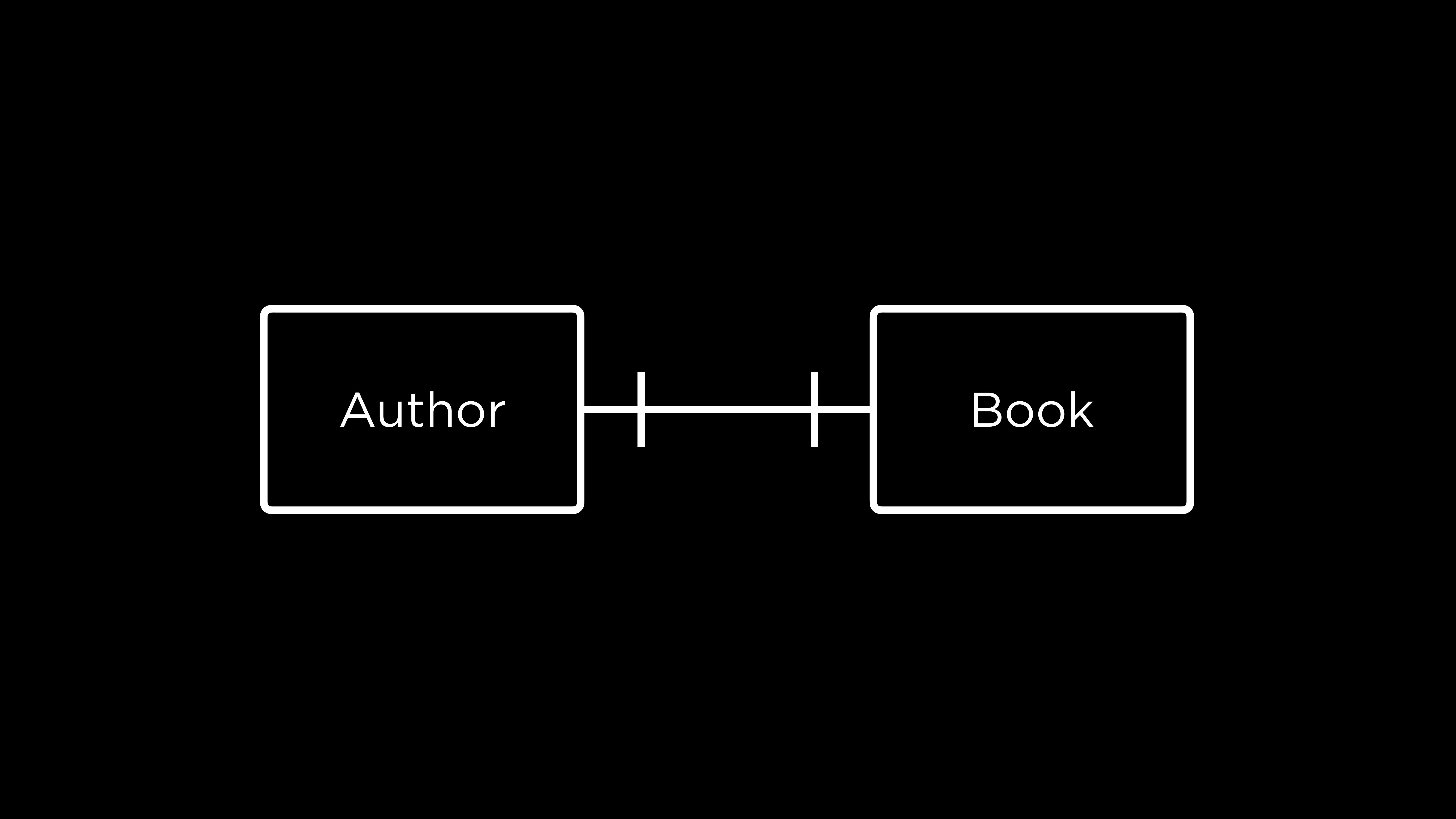 "1-Relation Notation: an author writes one book and one book is written by one author"