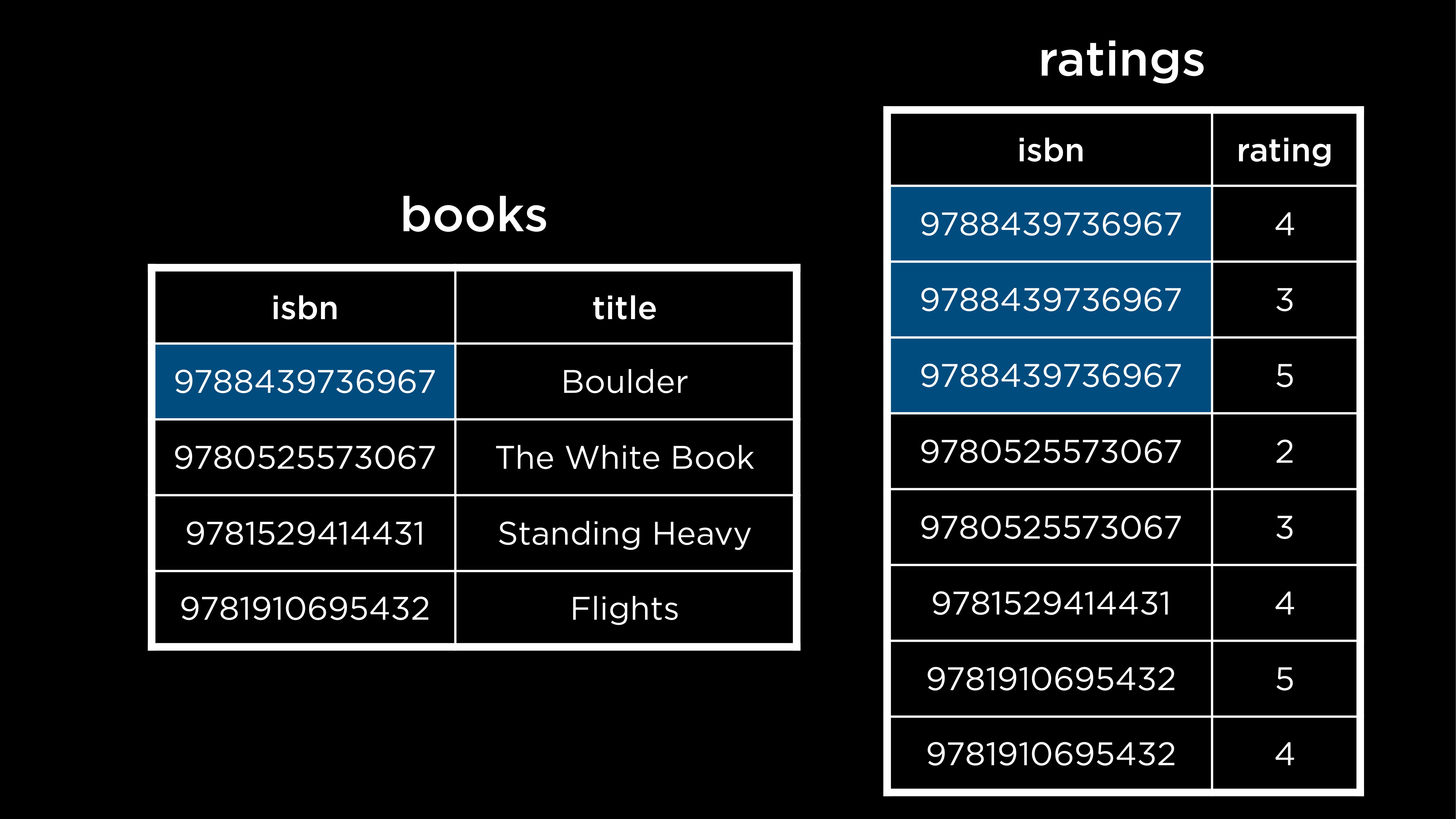 "Relating the books and ratings tables using foreign key"