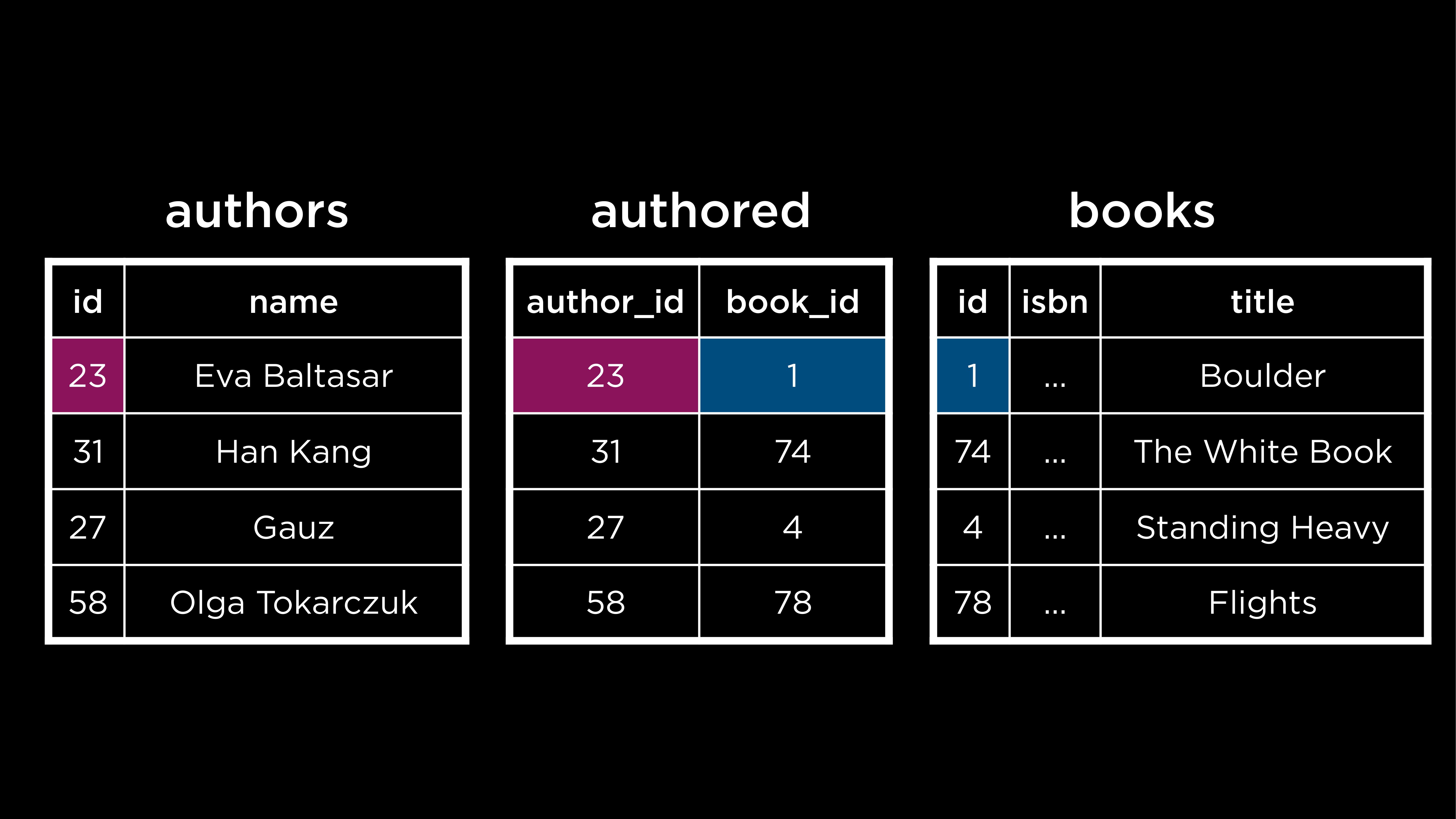 "Relating the authors and books tables using a foreign key and another table"