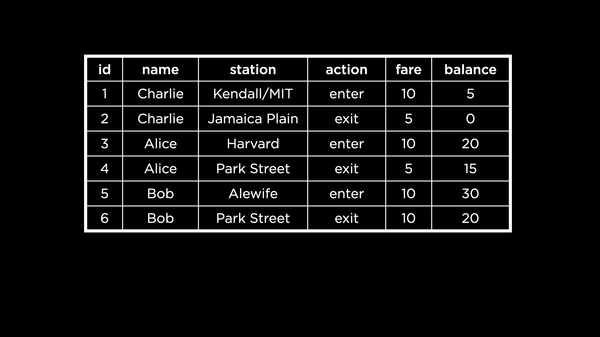 "First attempt at table for Boston subway"