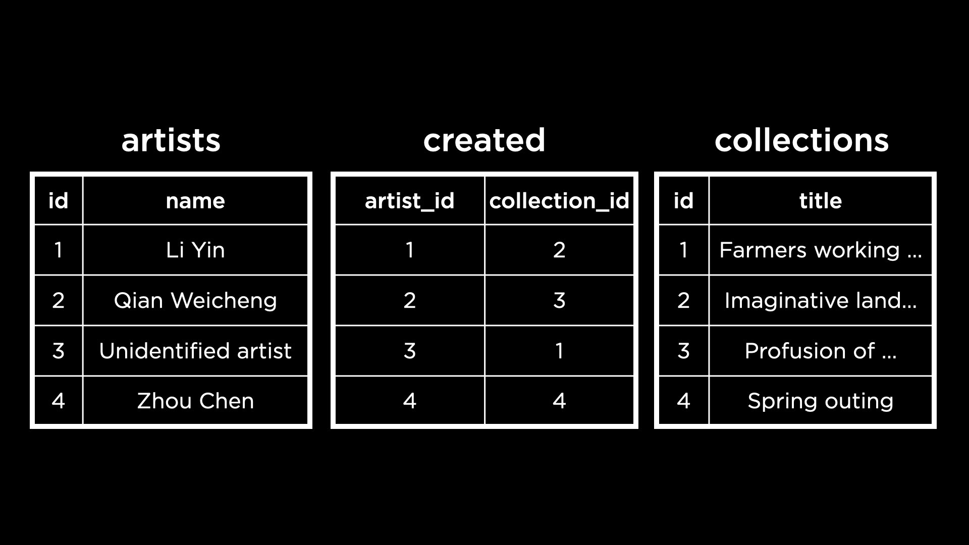 "Three tables: artists, created, collections"