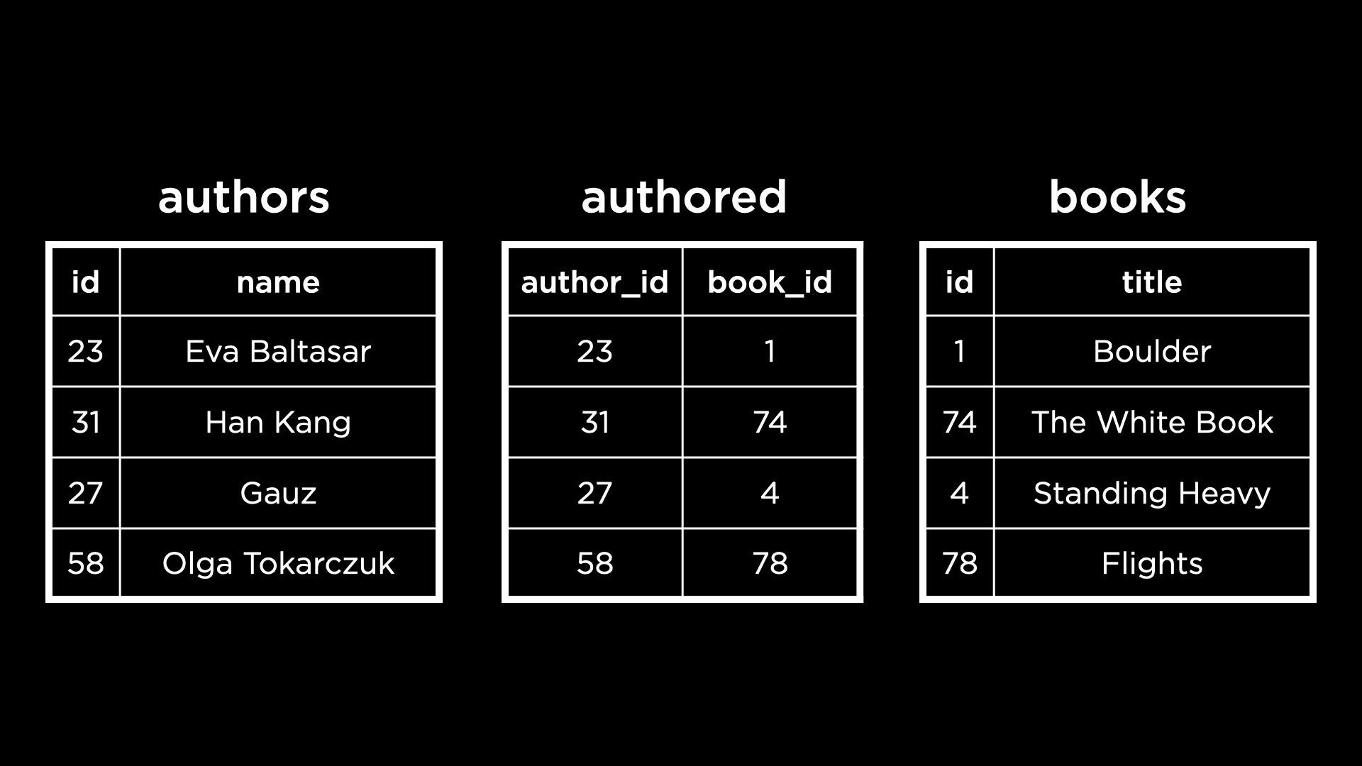 "Tables containing books and authors with a many-to-many relationship"