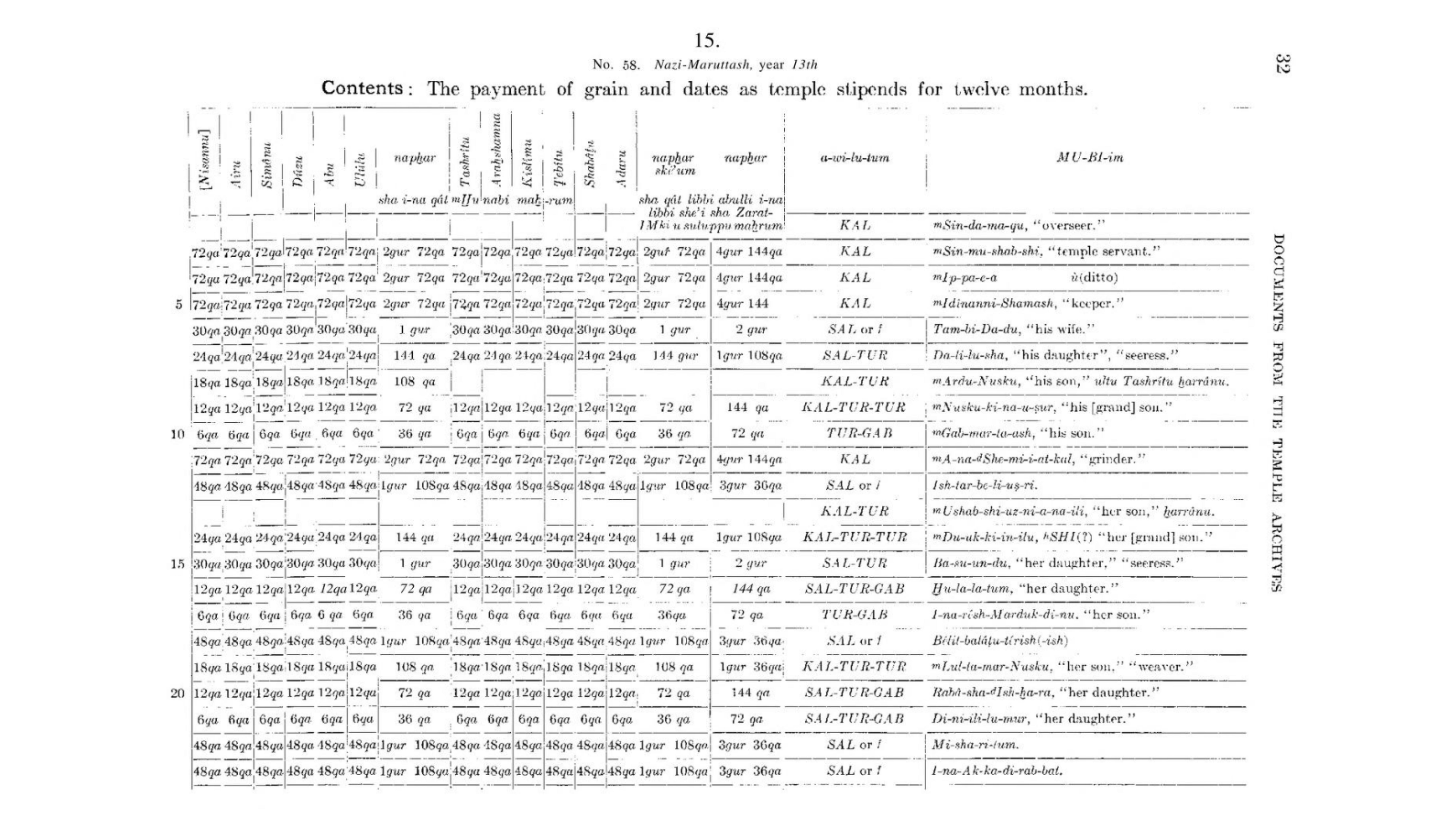 Table with Temple Workers' Stipends