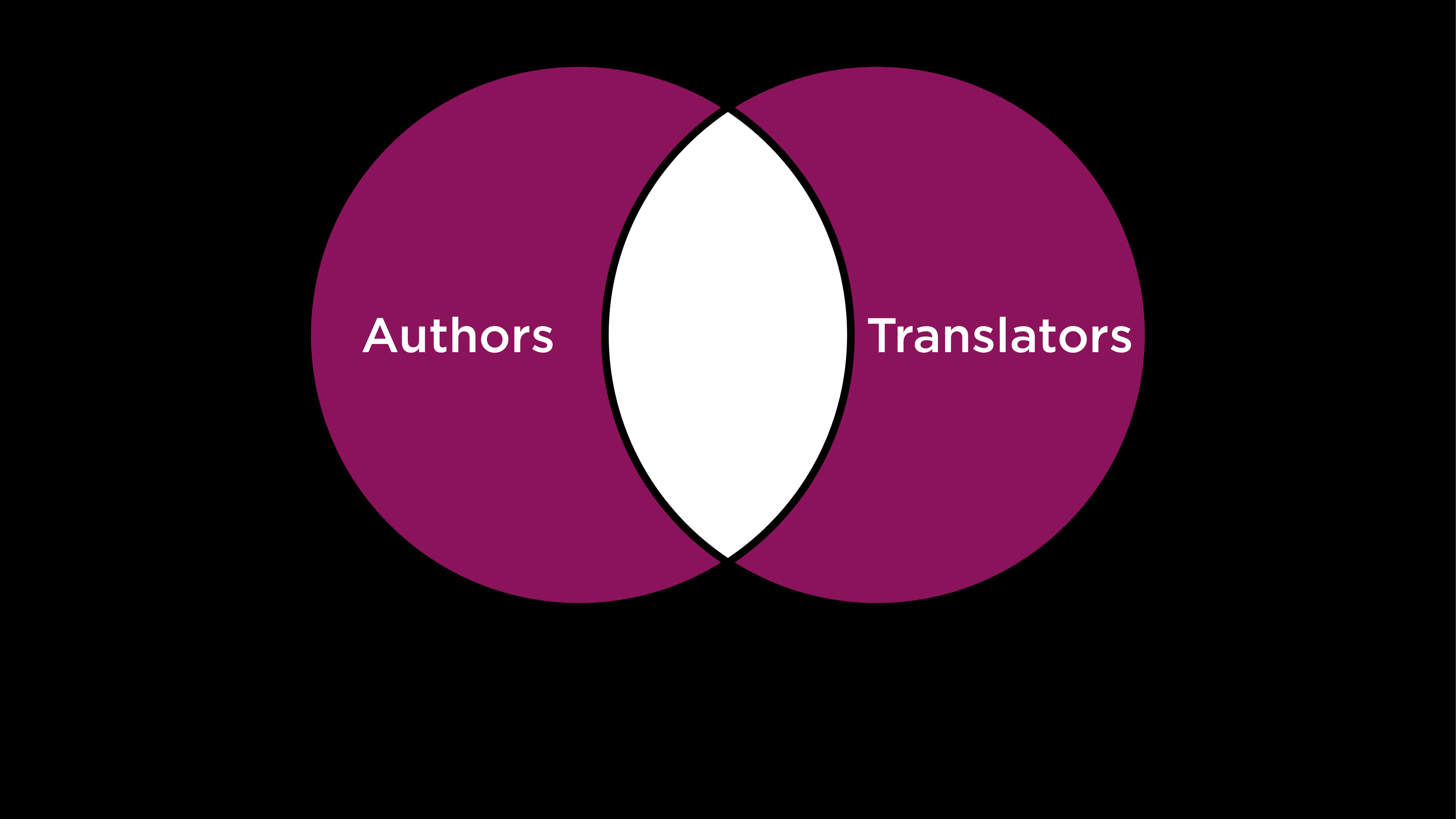 "Set — people who are either authors or translators but not both"