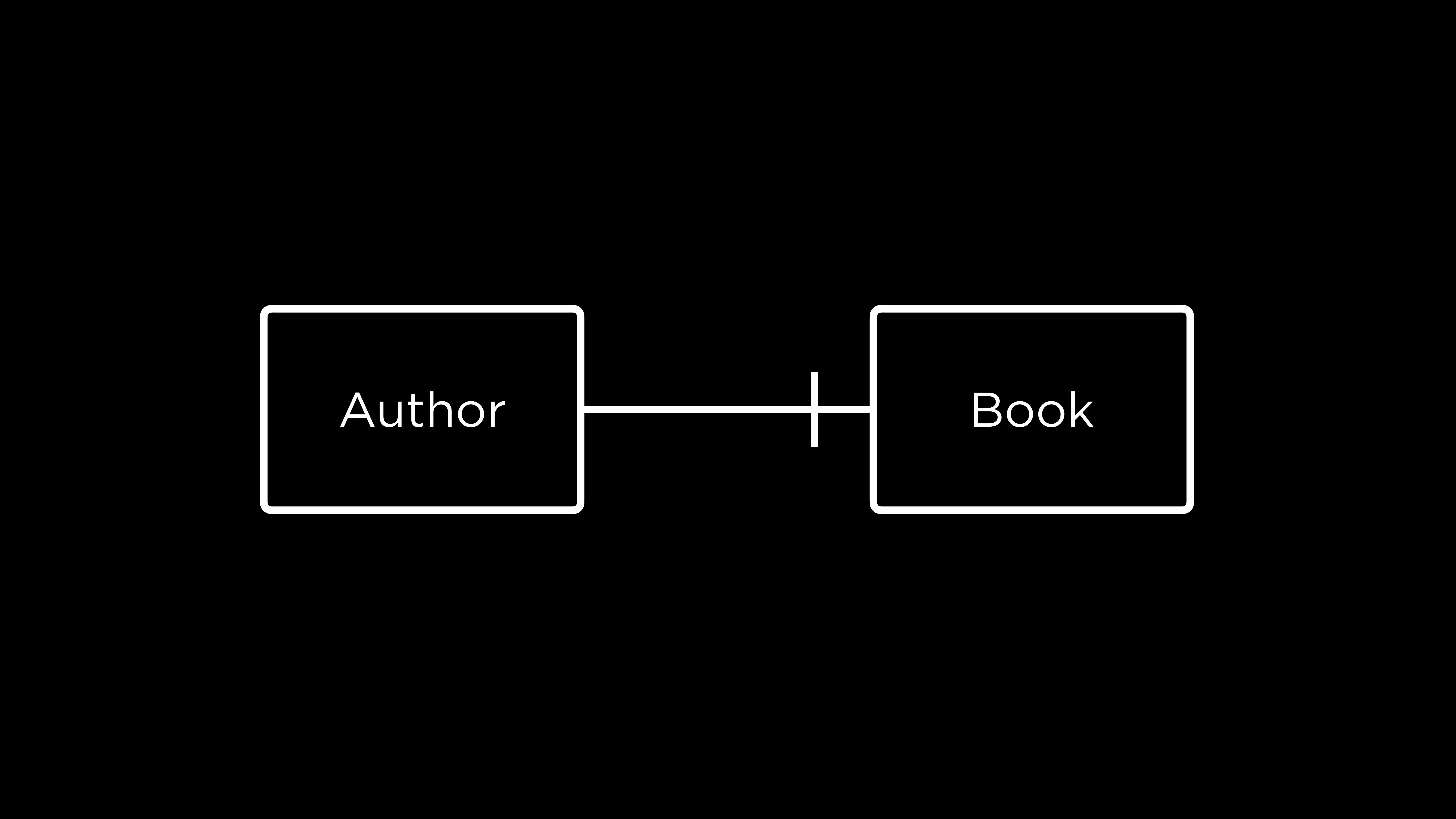 "1-Relation Notation: an author writes one book"