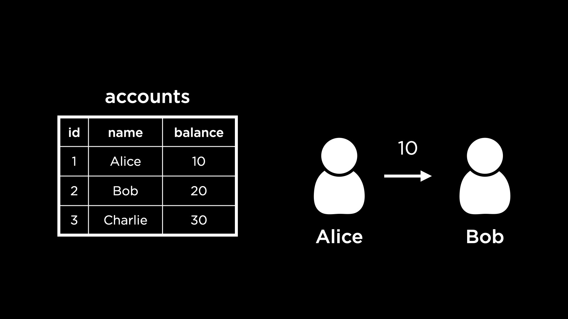 "Accounts table in a bank's database. Alice sends $10 to Bob."