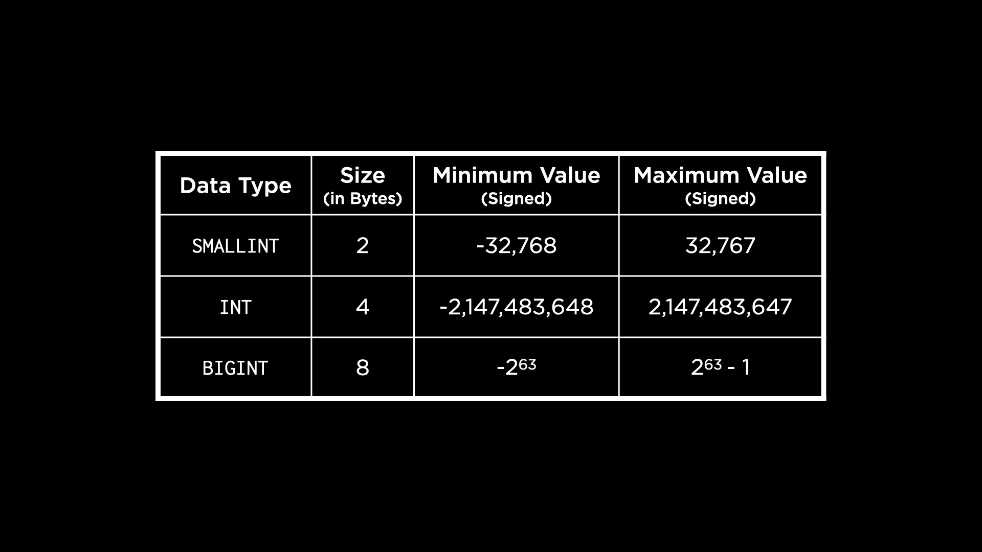 "Integer types in PostgreSQL"