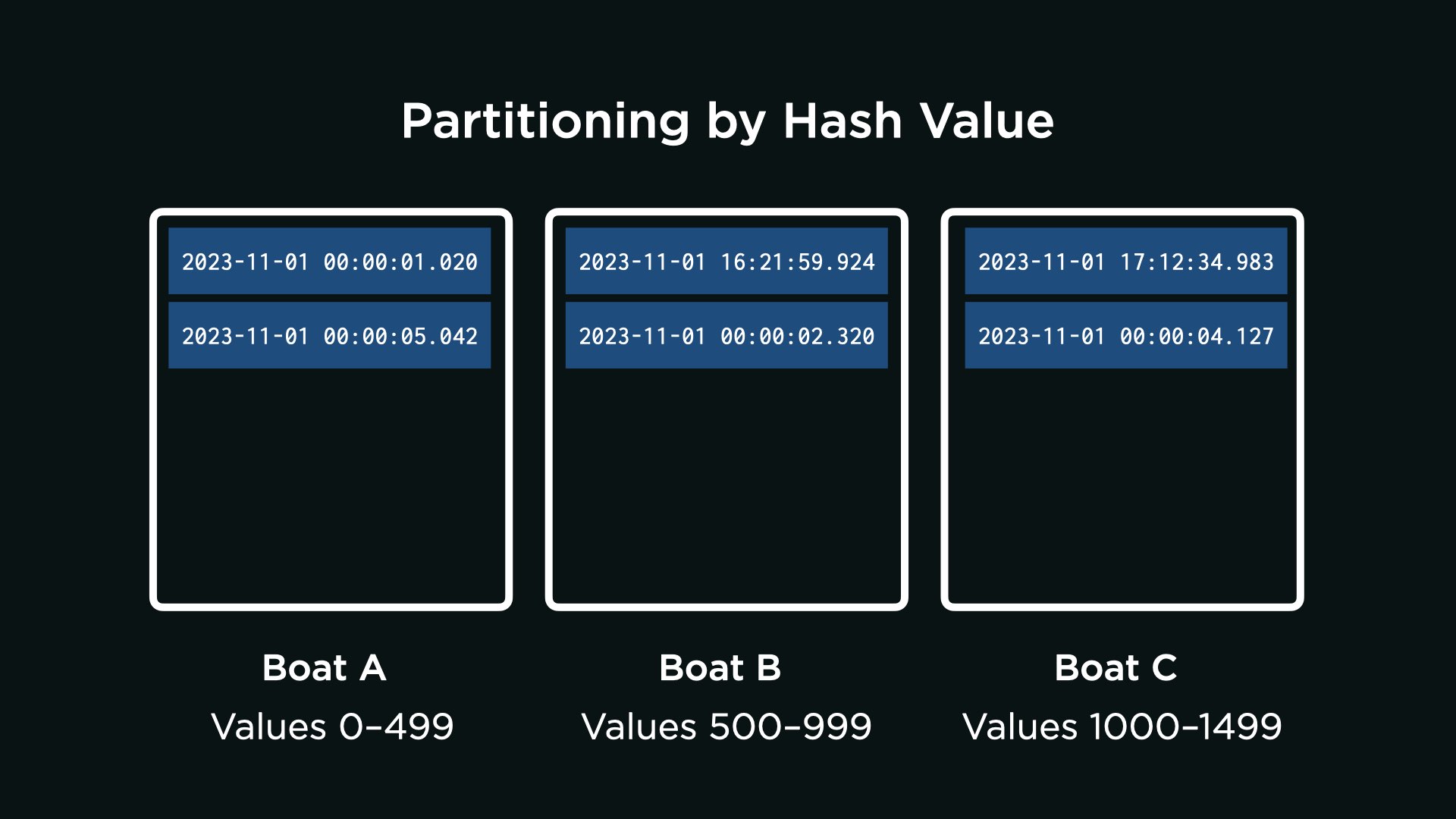 Hash Partitioning