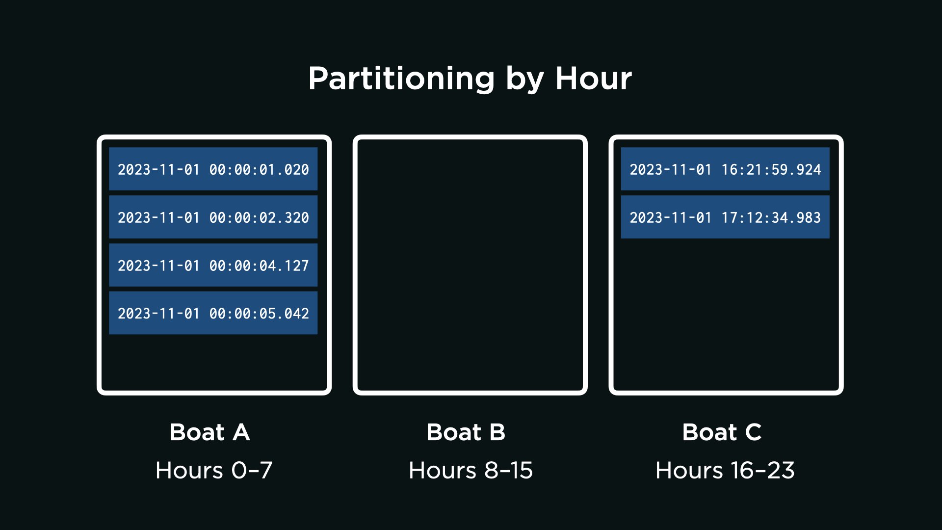 Partitioning by Hour