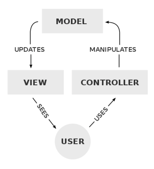 Model with arrow to View labeled Updates; View with arrow to User labeled Sees; User with arrow to Controlled labeled Uses; Controller with arrow to Model labeled Manipulates