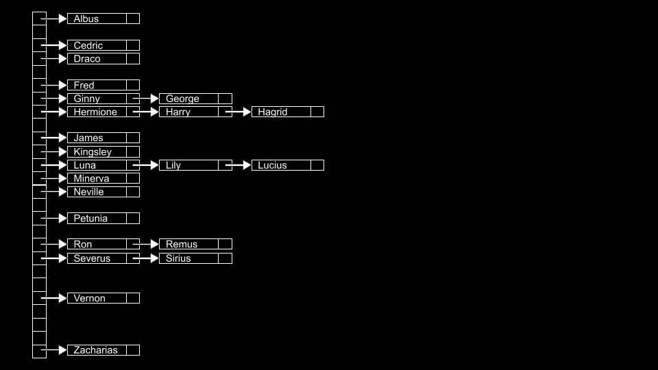 a verticle column of 26 boxes one for each letter of the alphabet with various names from the harry potter unverise emergint to the right albus is with a and harry is with h