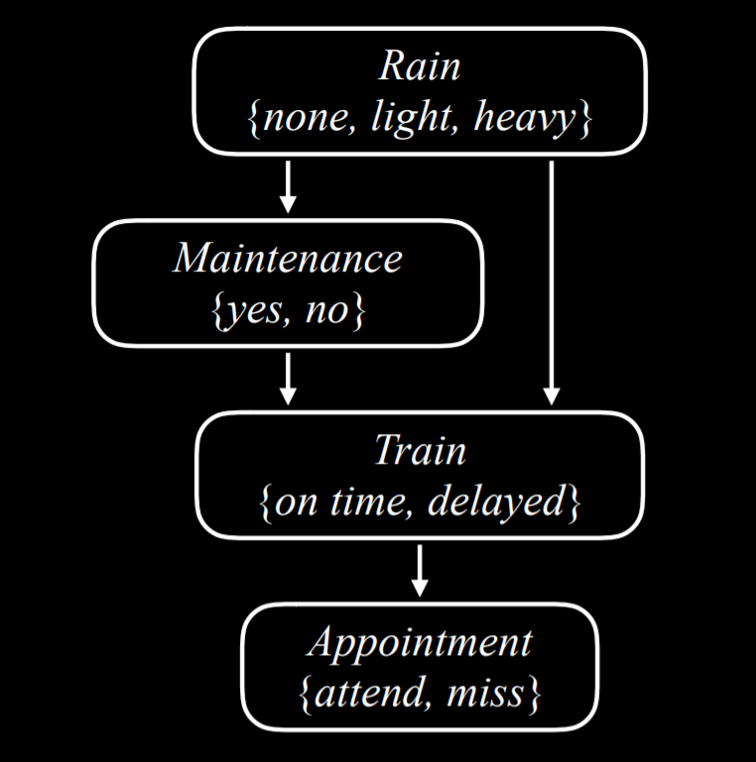 Bayesian Network