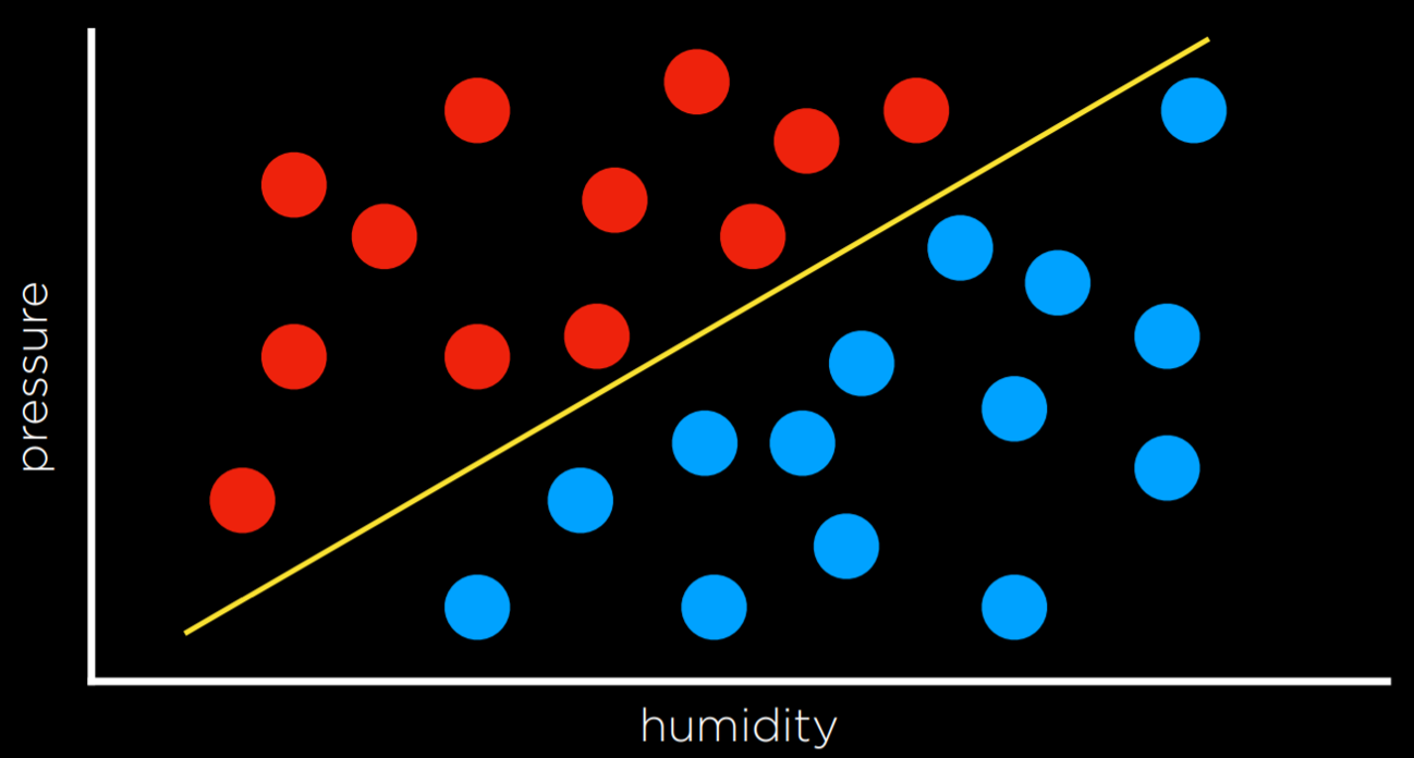 Decision Boundary