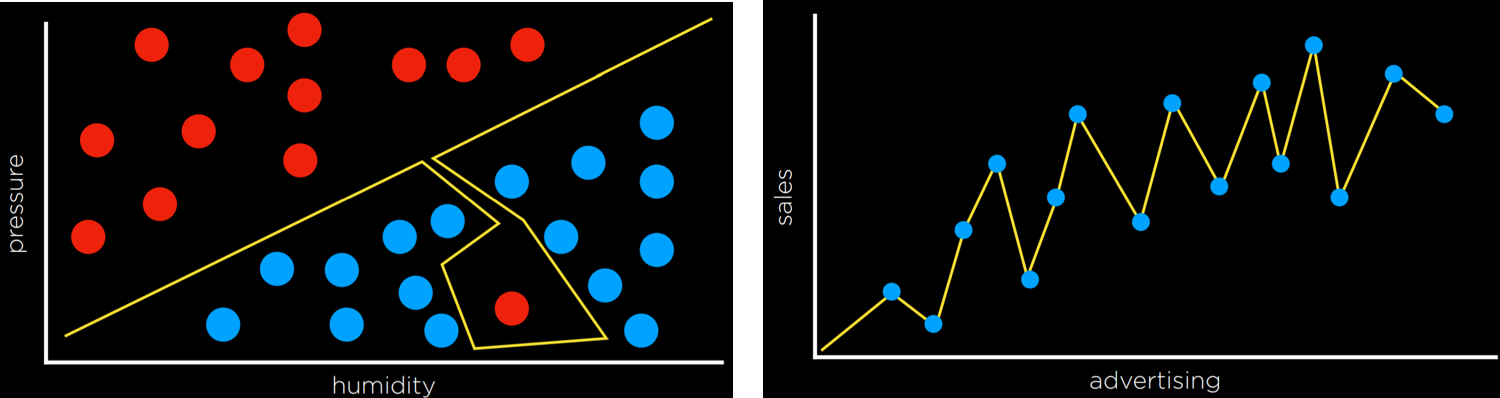 Overfitting