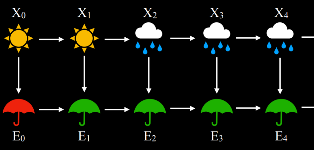 Hidden Markov Chain