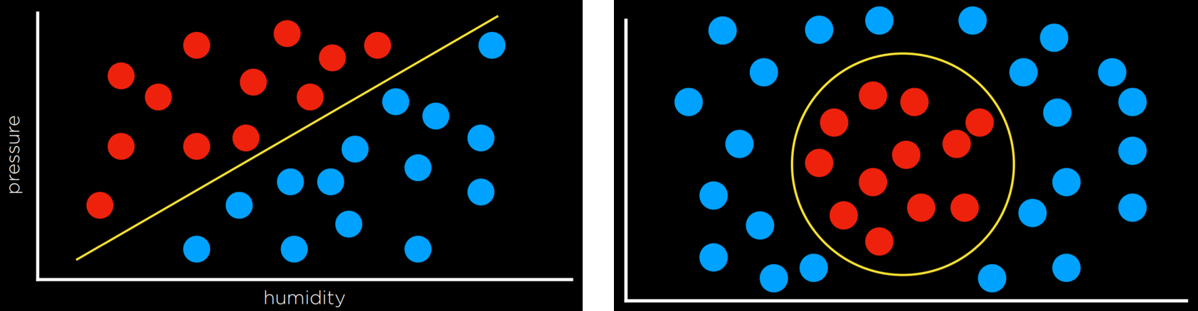 Linear and Non-Linear Models