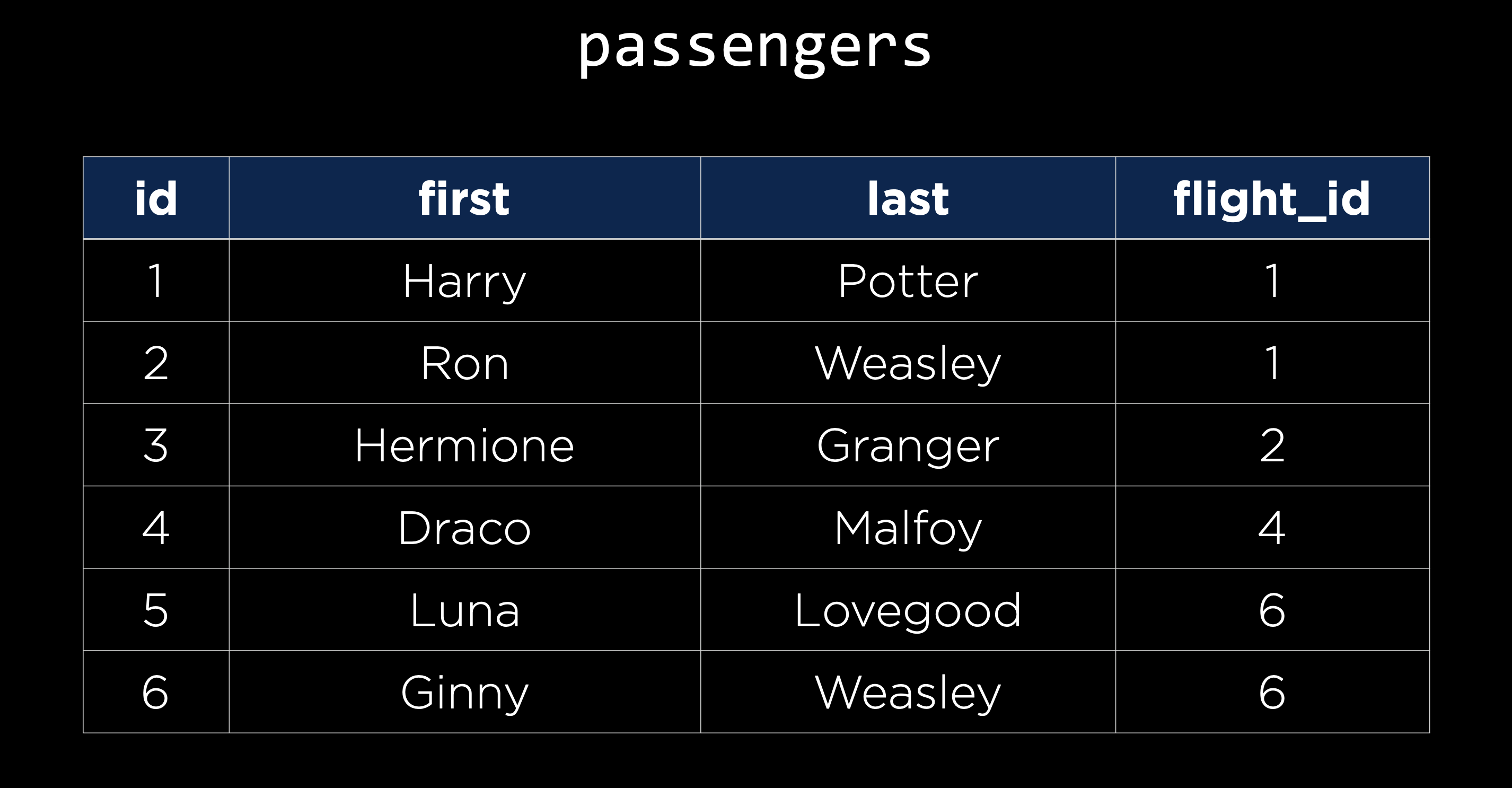 Simple Passengers Table