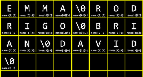 grid with E labeled names[0][0], M labeled names[0][1], and so on, until names[3][5] with a \0, each of which takes up one box, and empty boxes following