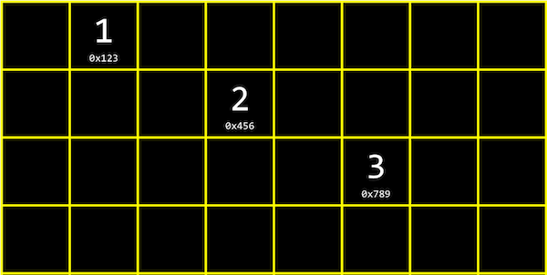 grid representing memory, with three of the boxes labeled with empty boxes between them, each labeled 1 0x123, 2 0x456, and 3 0x789