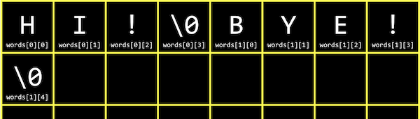 grid with H labeled words[0][0], I labeled words[0][1], and so on, until words[1][4] with a \0, each of which takes up one box, and empty boxes following