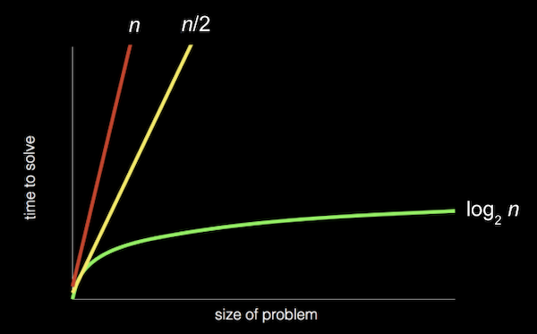 chart with: "size of problem" as x–axis; "time to solve" as y–axis; red, steep straight line from origin to top of graph labeled "n"; yellow, less steep straight line from origin to top of graph labeled "n/2"; green, curved line that gets less and less steep from origin to right of graph labeled "log_2 n"