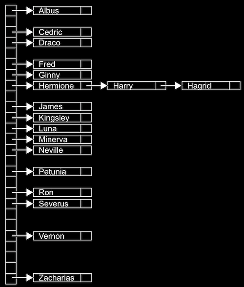 vertical array with 26 boxes, the first with an arrow pointing to a box labeled Albus, the second empty, the third with an arrow pointing to a box labeled Cedric ... the eighth with an arrow pointing to a box labeled Hermione with an arrow from that box pointing to a box labeled Harry with an arrow to a box labeled Hagrid ...