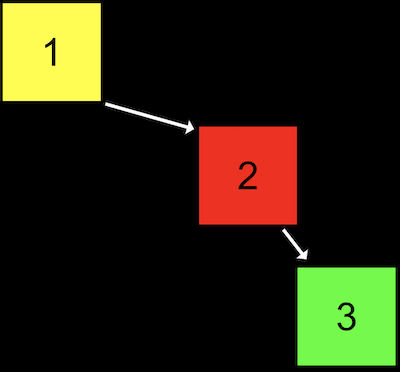 node with 1 pointing at node with 2 pointing at node with 3