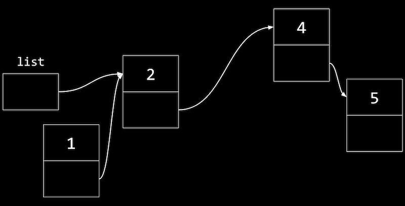 boxes labeled list and 1 pointing to a box labeled 2, pointing at a box labeled 4, pointing at a box labeled 5