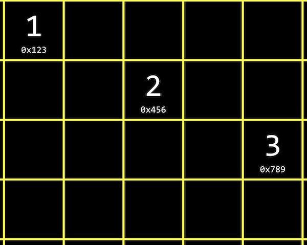 grid representing memory, with three of the boxes labeled with empty boxes between them, each labeled 1 0x123, 2 0x456, and 3 0x789